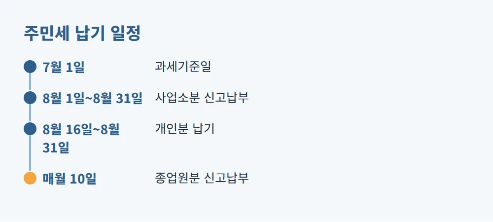 7월 1일 과세기준일부터 8월 사업소분과 개인분 납기, 매월 10일 종업원분 납기를 나타낸 일정