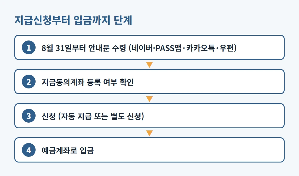 신청 안내부터 돌려받는 금액 입금까지의 단계
