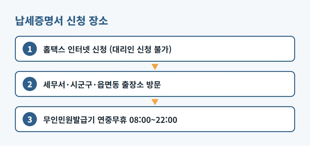 납세증명서를 홈택스, 세무서 방문, 무인민원발급기로 신청하는 방법별 장소